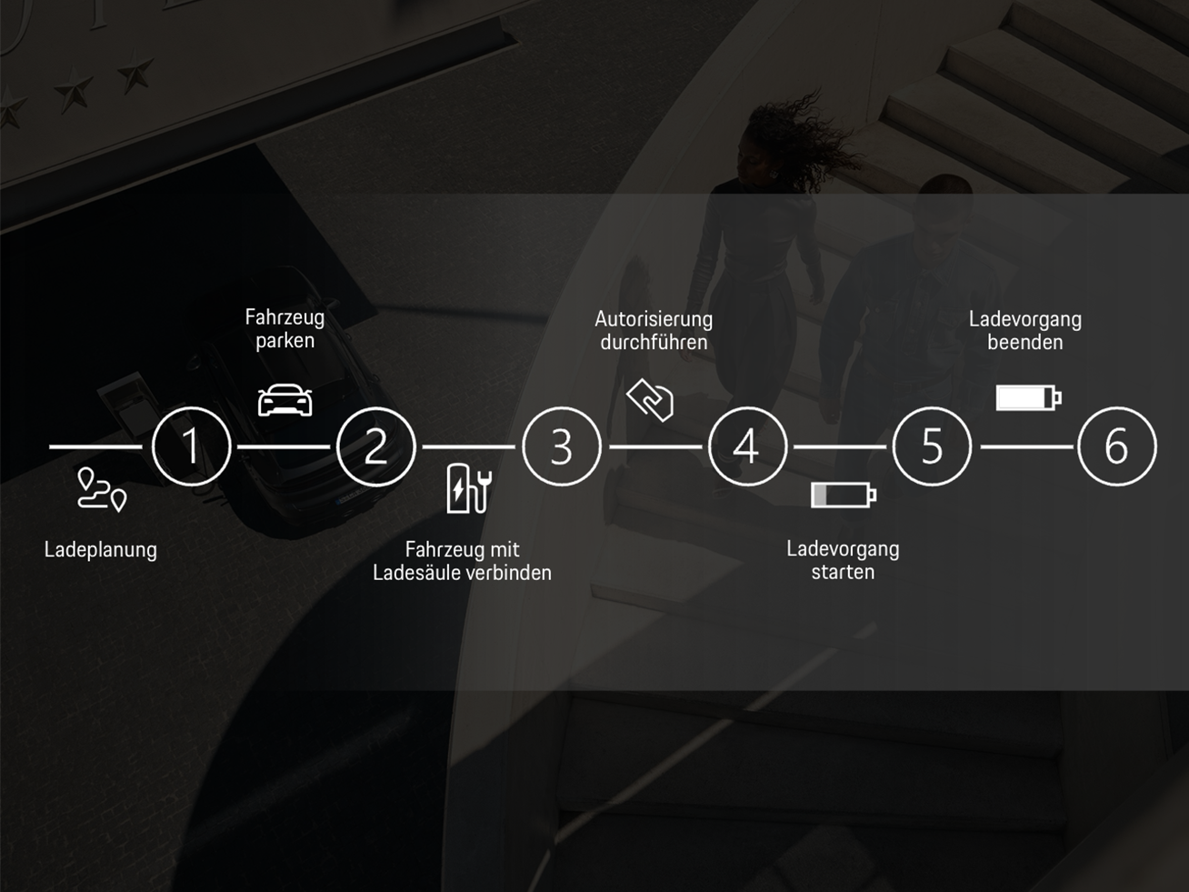 Bild, das den gesamten Ladevorgang aus der Perspektive des Kunden zeigt.