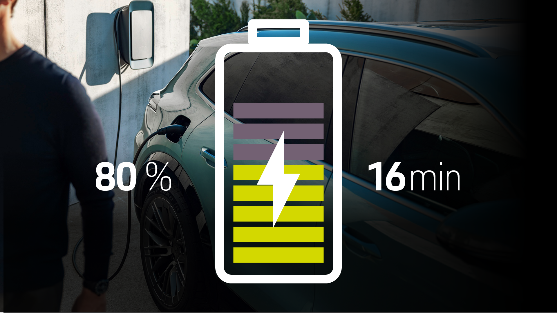 Cayenne Electric connected to a wall-mounted charging point. Graphic overlay shows battery charging from 10% to 80% in 16 minutes.