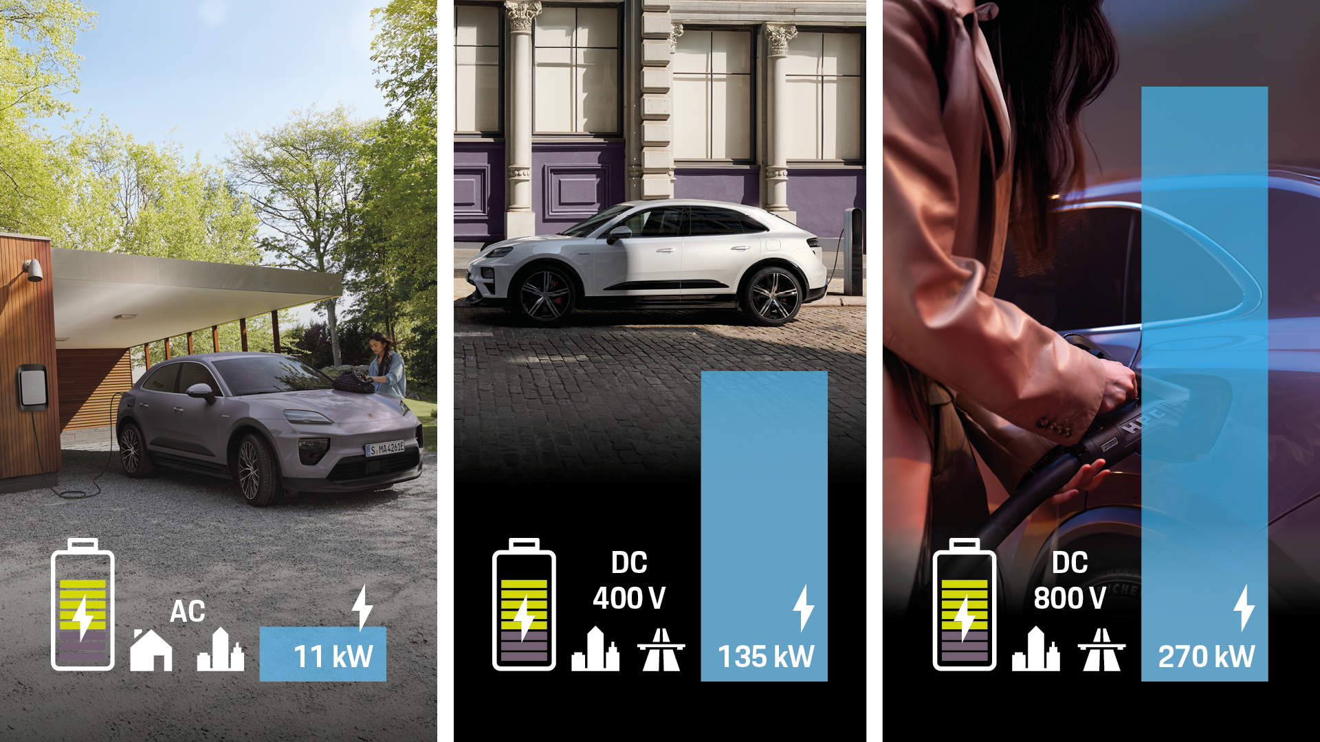 EV charging comparison: Porsche electric car charging at home AC 11 kW, public DC 400V 135 kW, and ultra-fast DC 800V 270 kW charging stations. Electric vehicle fast charging efficiency for urban and highway use.
