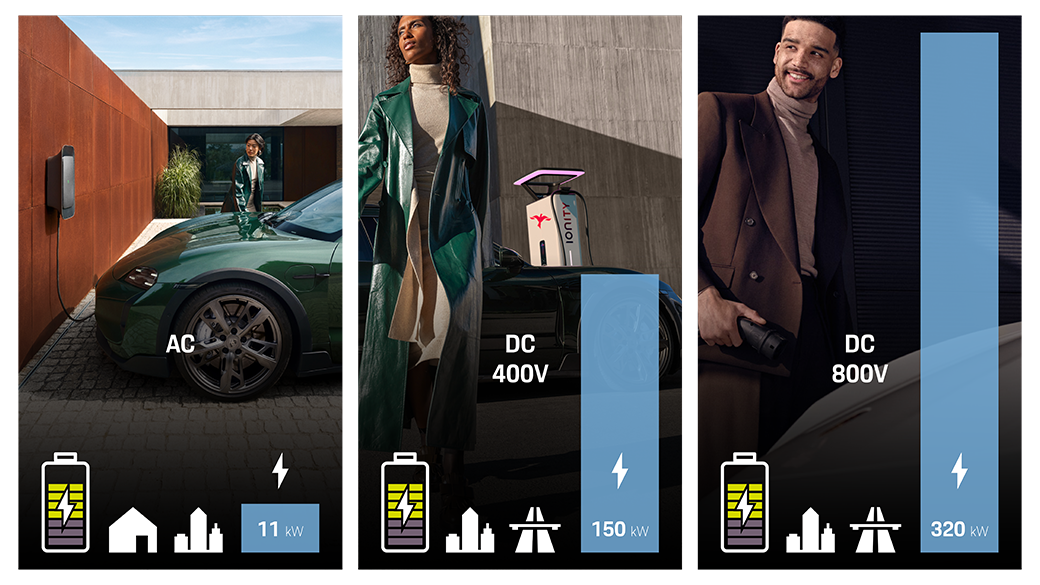 EV charging comparison: Porsche electric car charging at home AC 11 kW, public DC 400V 135 kW, and ultra-fast DC 800V 270 kW charging stations. Electric vehicle fast charging efficiency for urban and highway use.