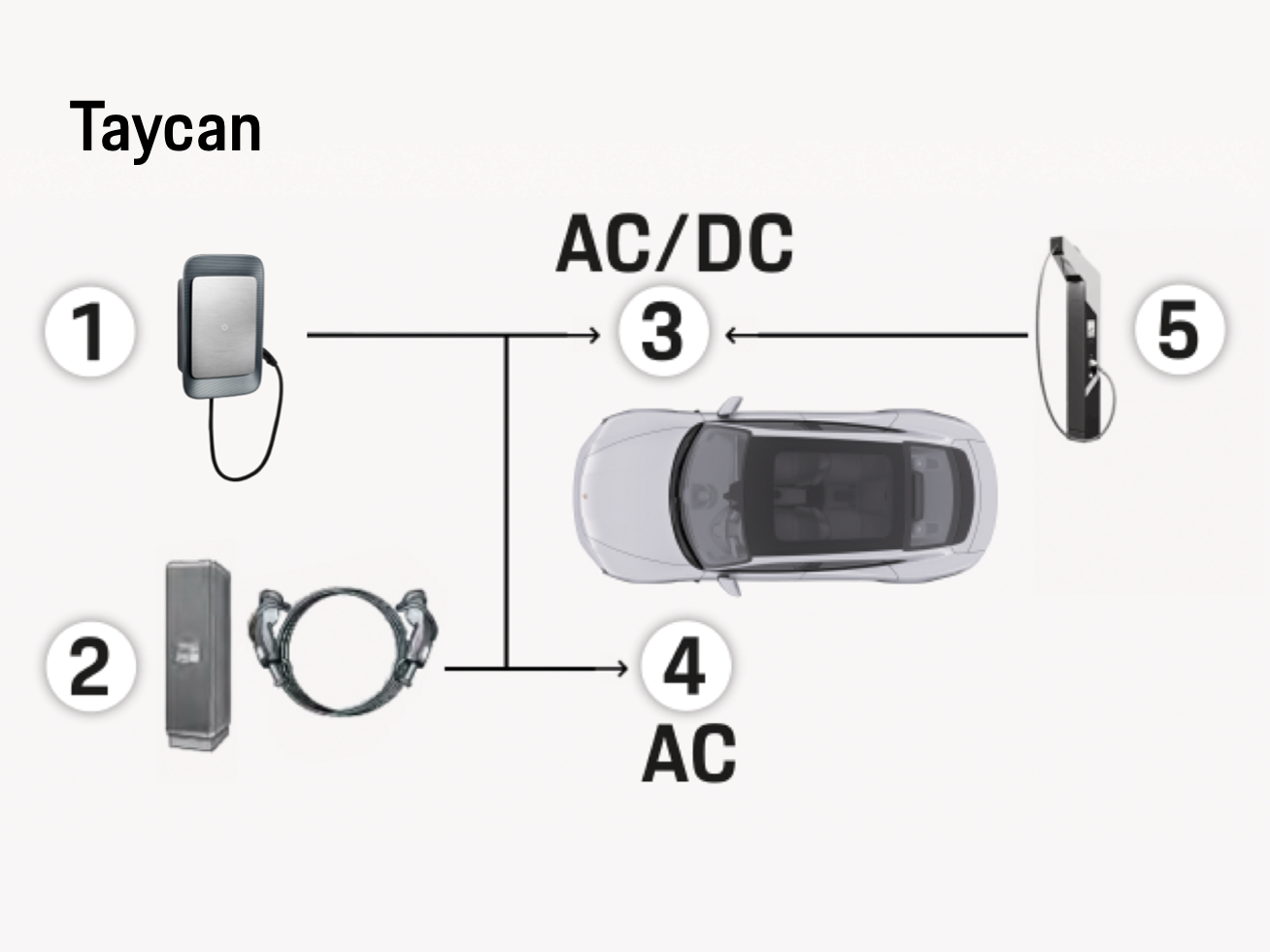 Illustration showing for the Taycan Electric where the charging ports are located. 