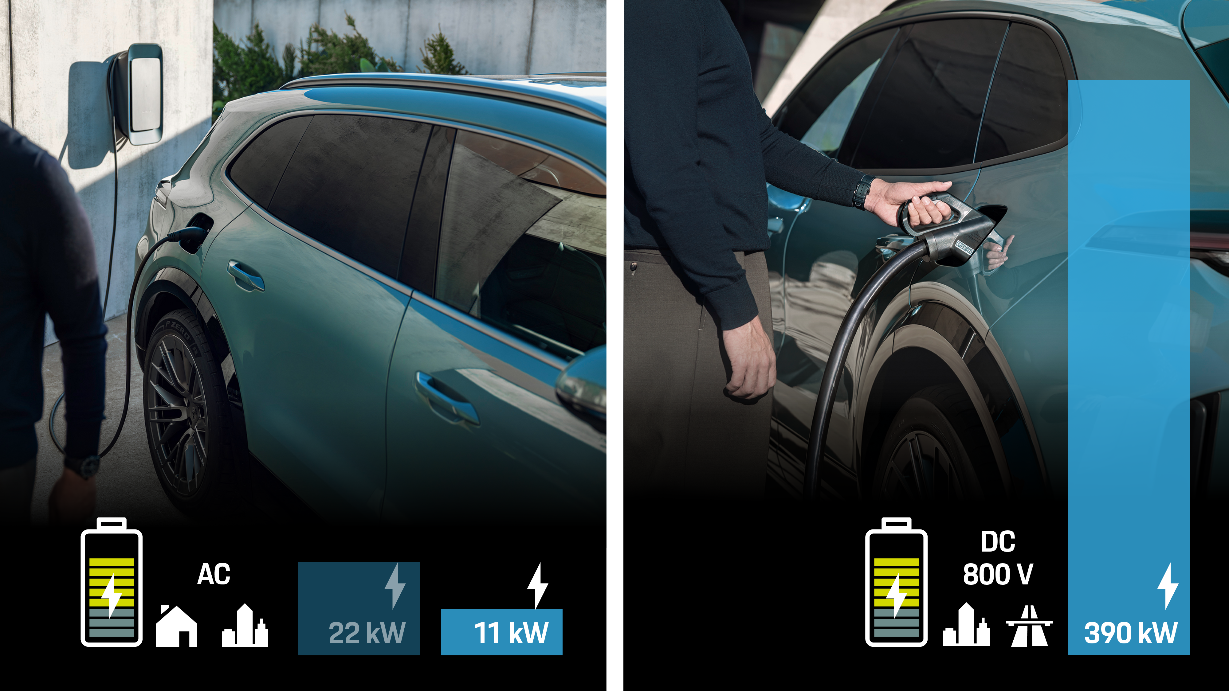 Porsche Cayenne Electric charging in two scenarios: connected to a wall-mounted AC charger for home or urban use (up to 11–22 kW) and at a high-power DC fast-charging station (800‑volt) delivering up to 390 kW.