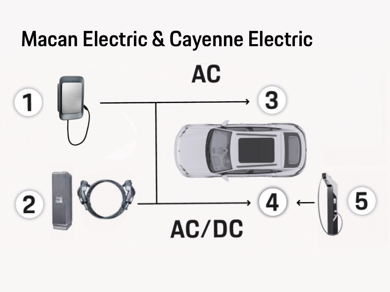 Ilustracja przedstawiająca rozmieszczenie gniazd ładowania w modelach Macan Electric i Cayenne Electric. 